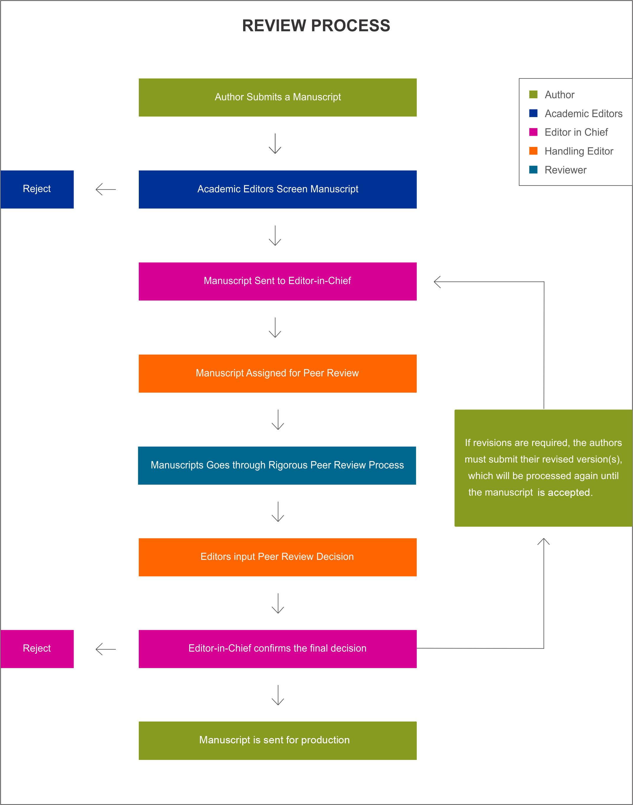 Review Workflow